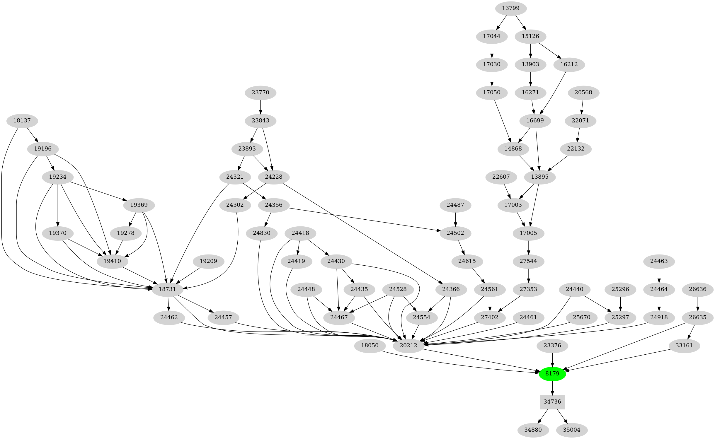 Dependency graph