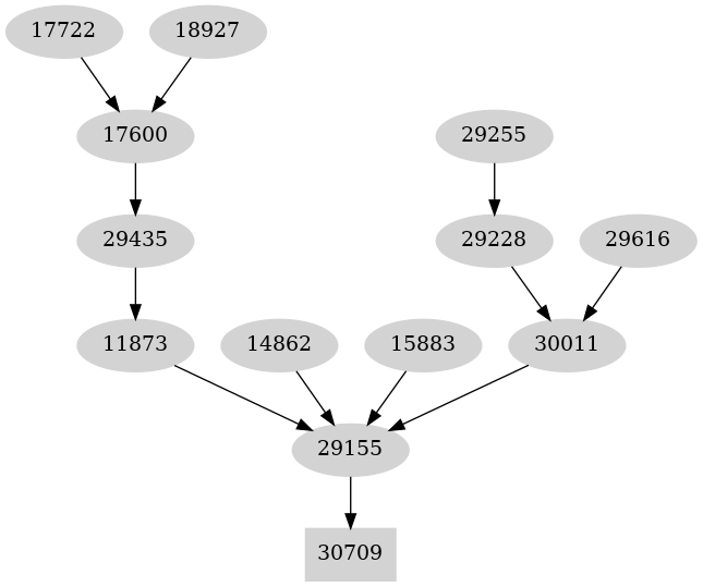 Dependency graph