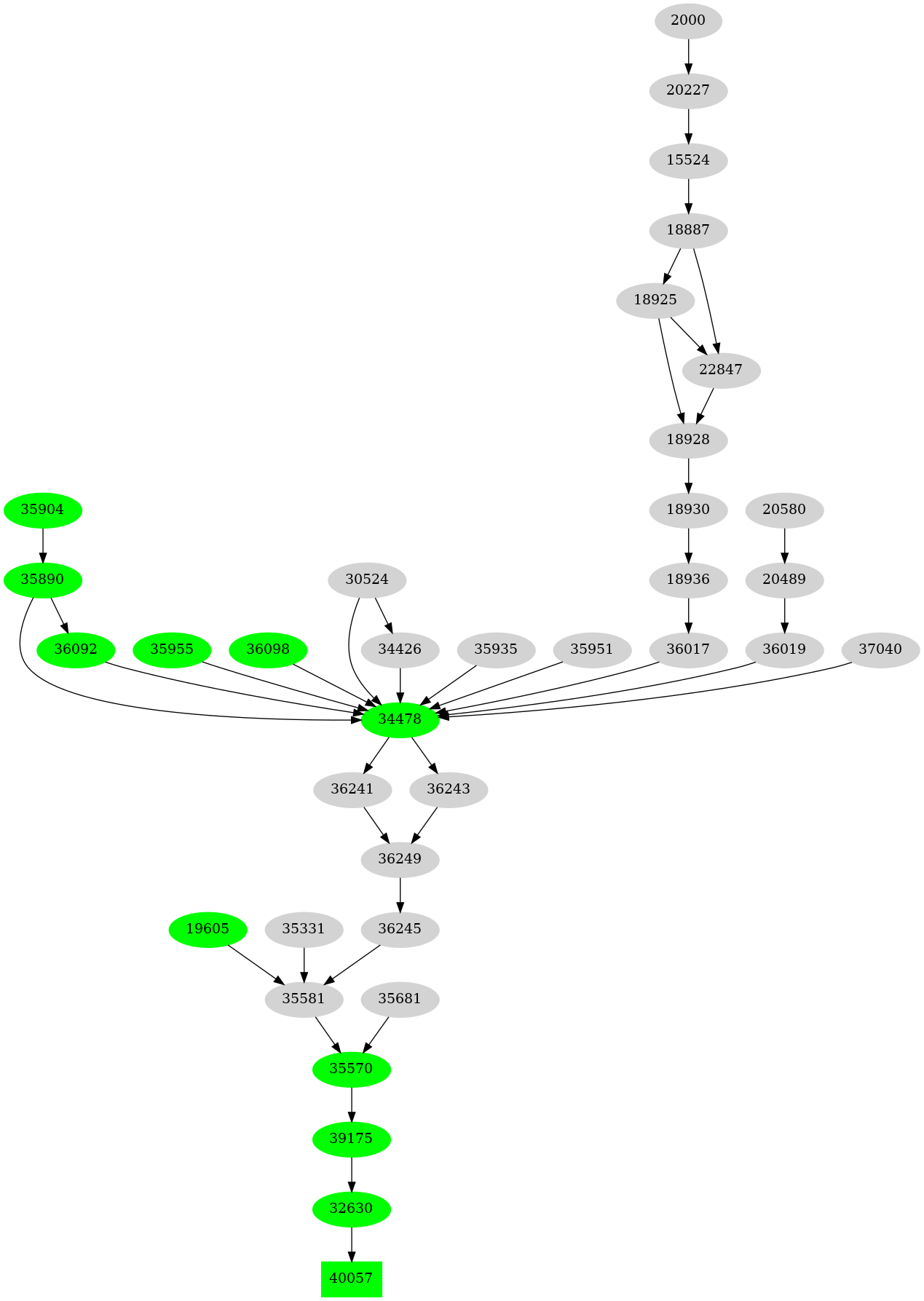 Dependency graph