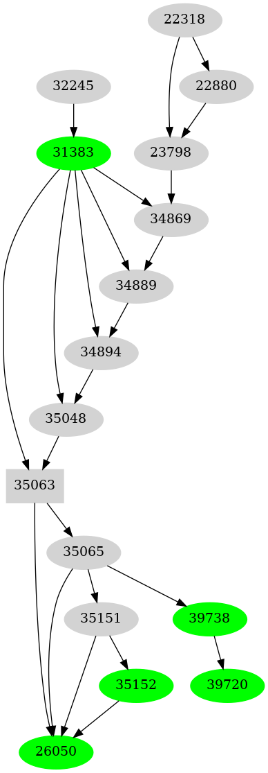 Dependency graph