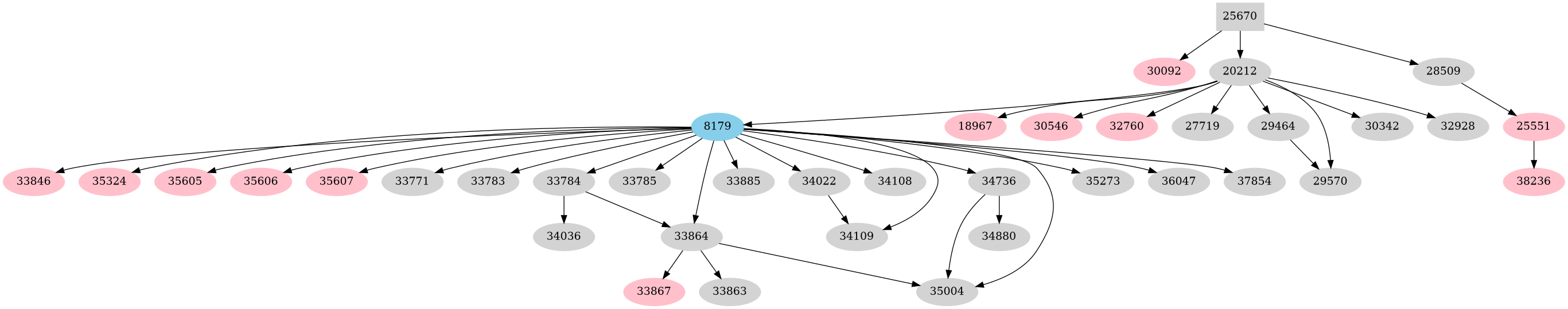 Dependency graph