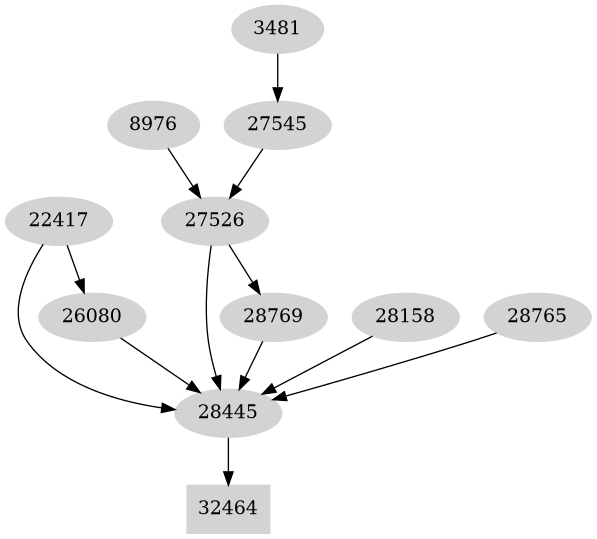 Dependency graph