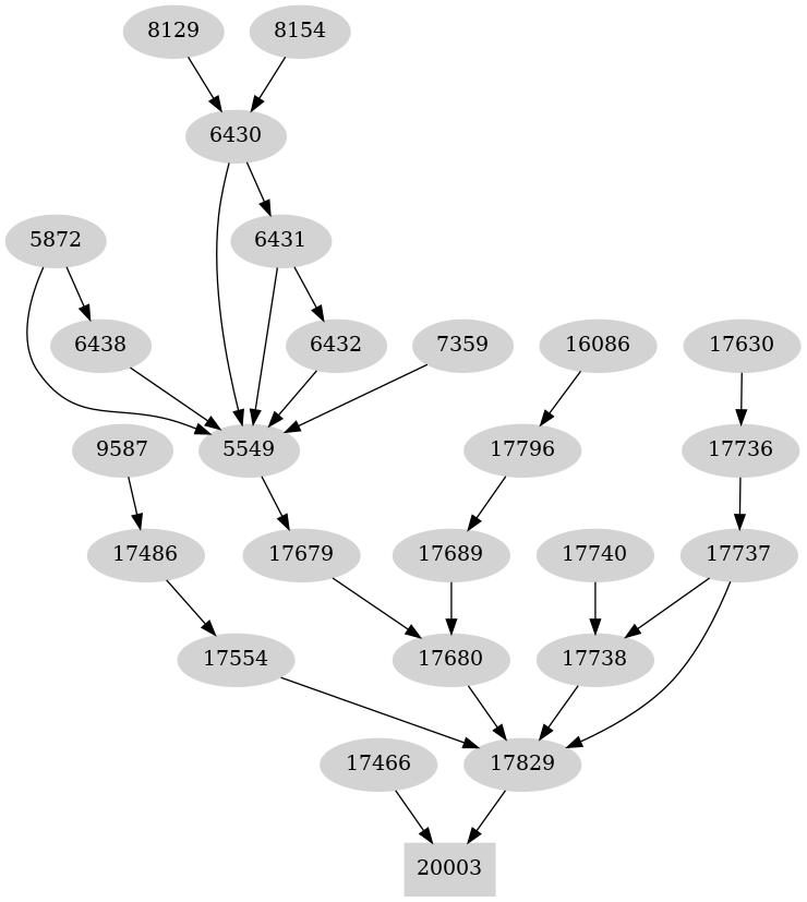 Dependency graph