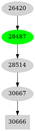 Dependency graph