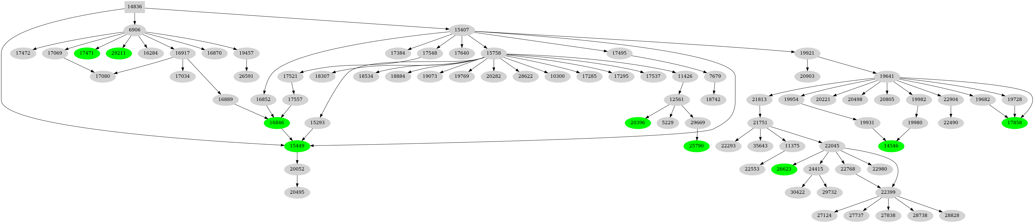 Dependency graph