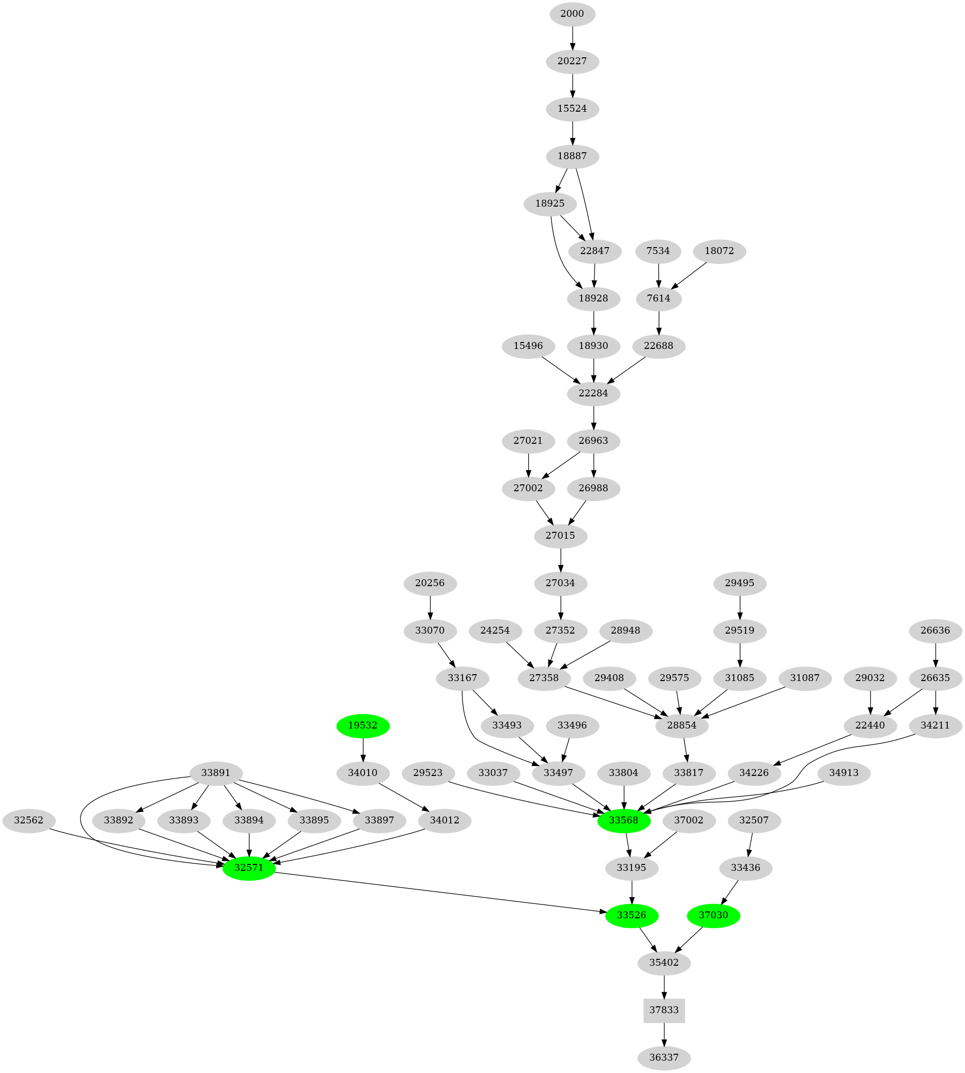 Dependency graph