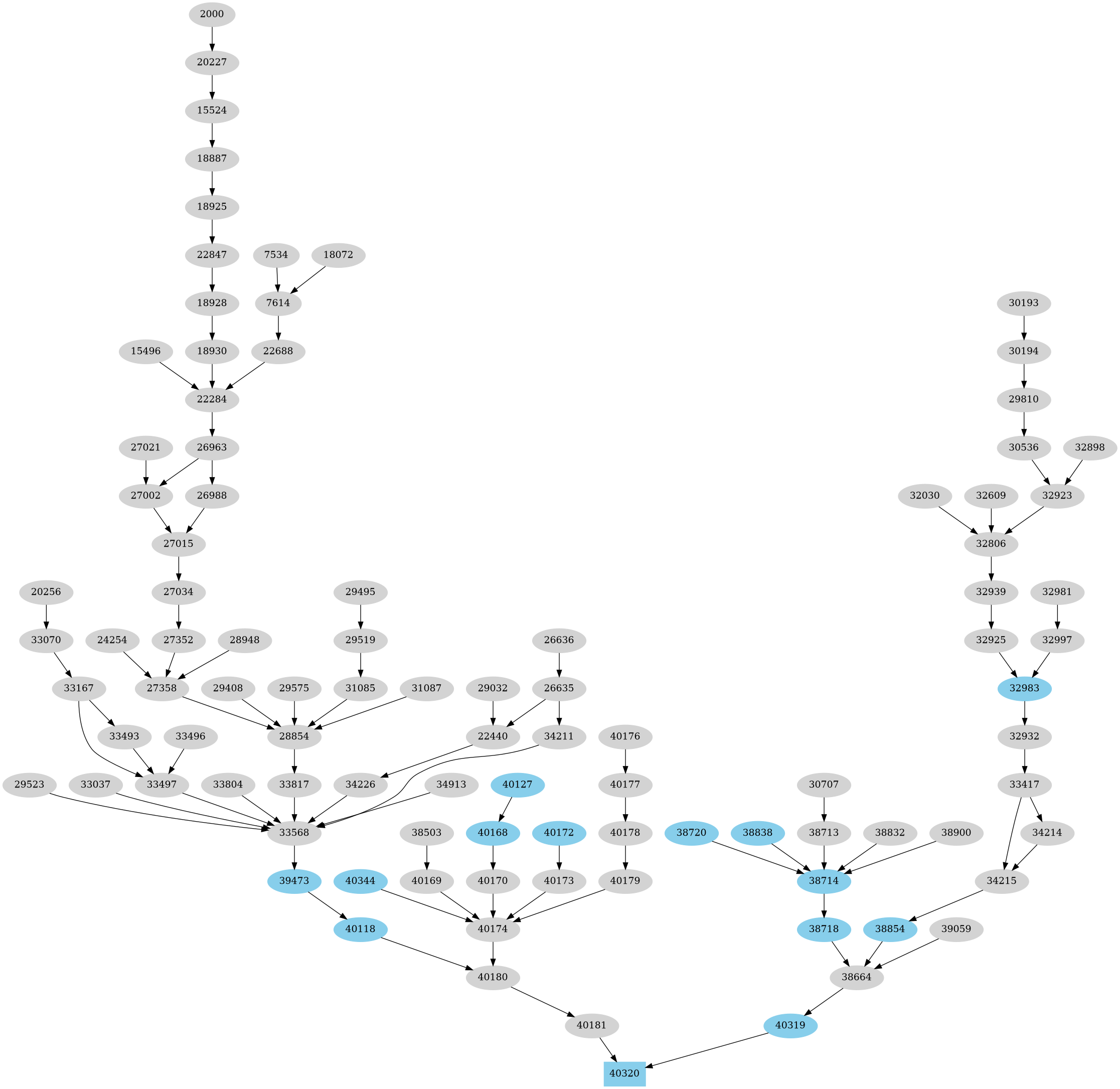 Dependency graph