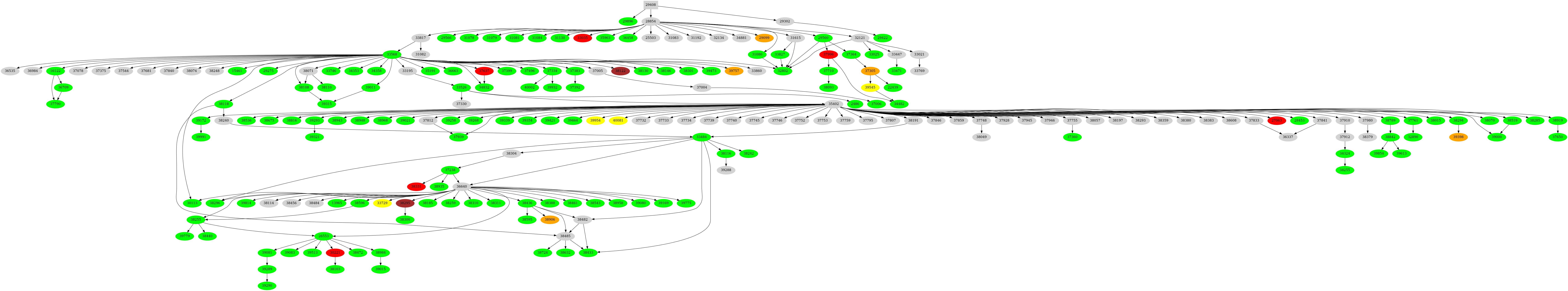 Dependency graph