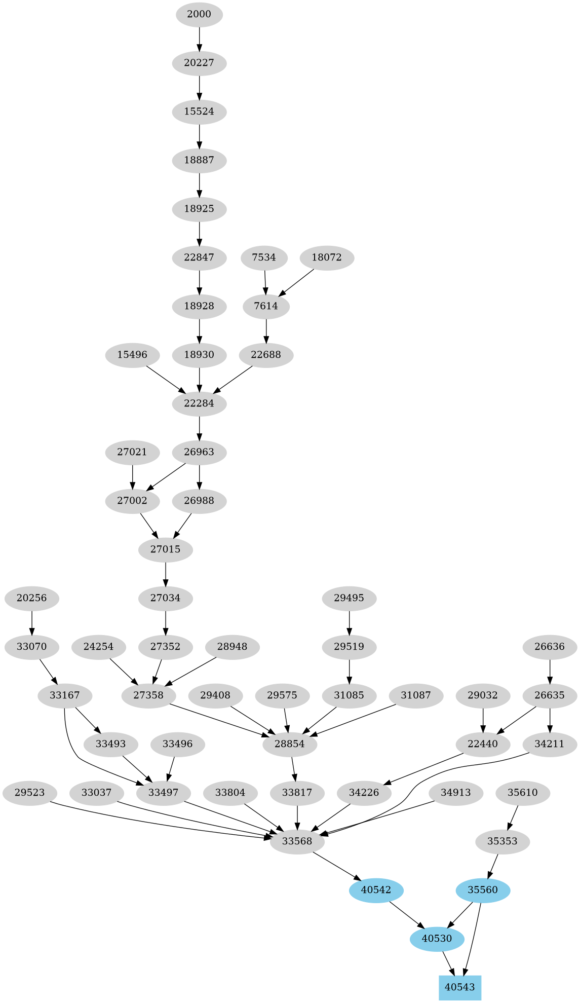 Dependency graph