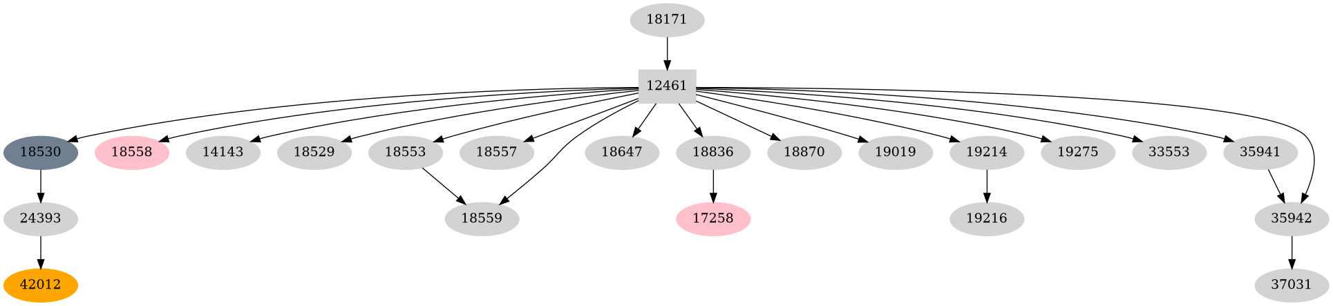 Dependency graph