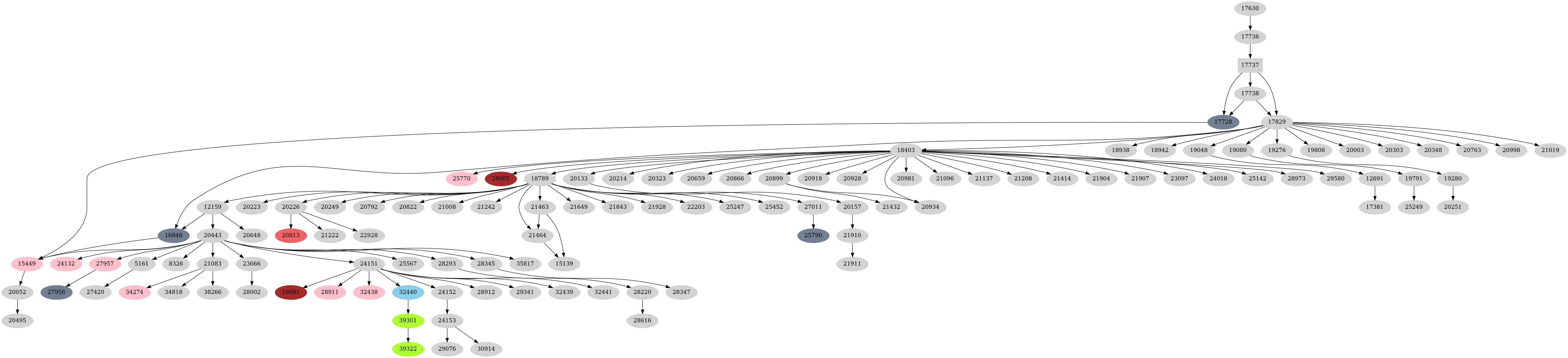 Dependency graph