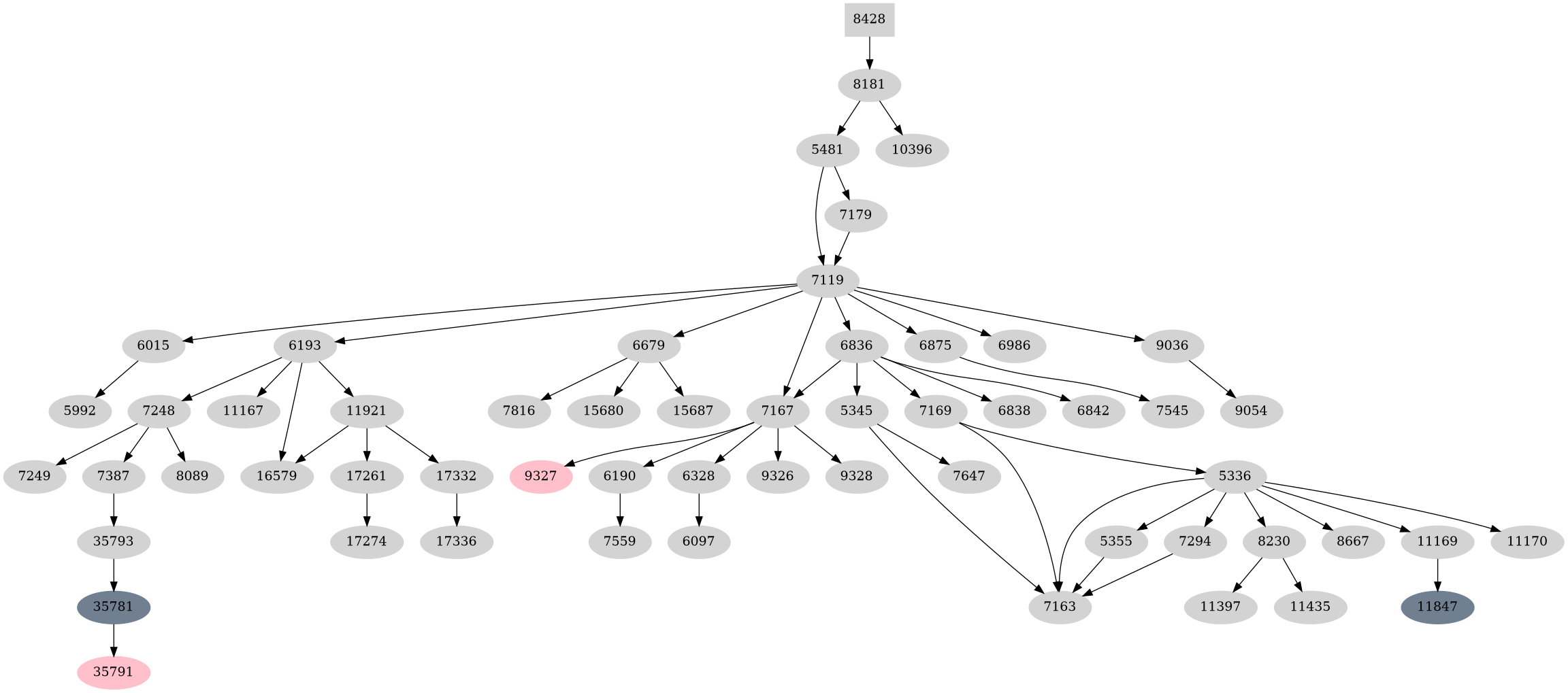 Dependency graph