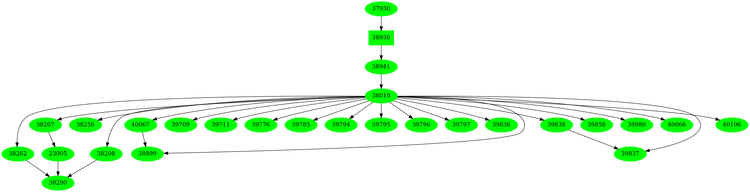 Dependency graph
