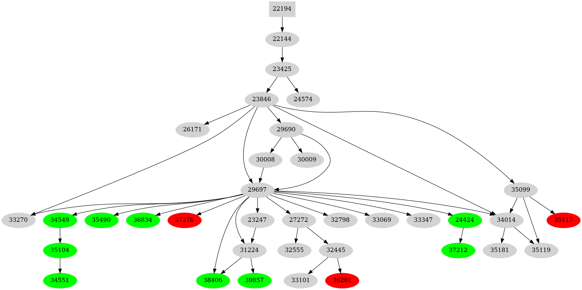 Dependency graph