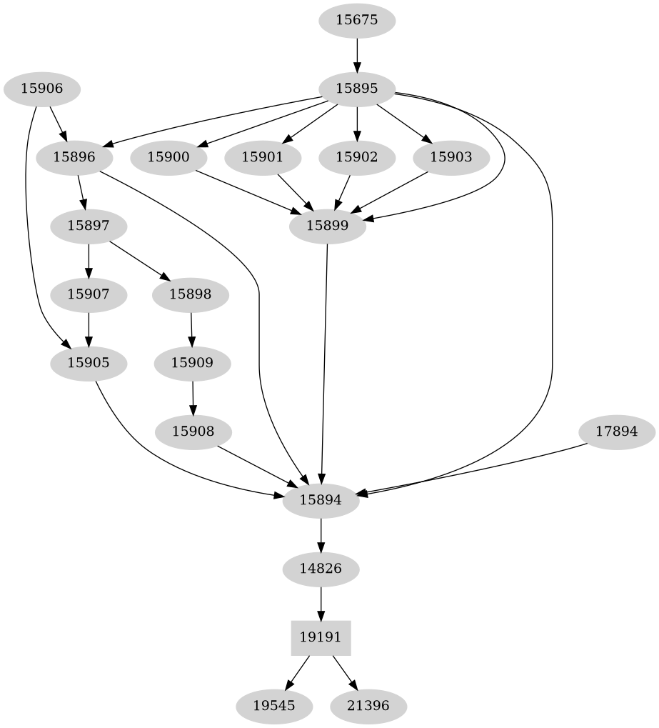 Dependency graph