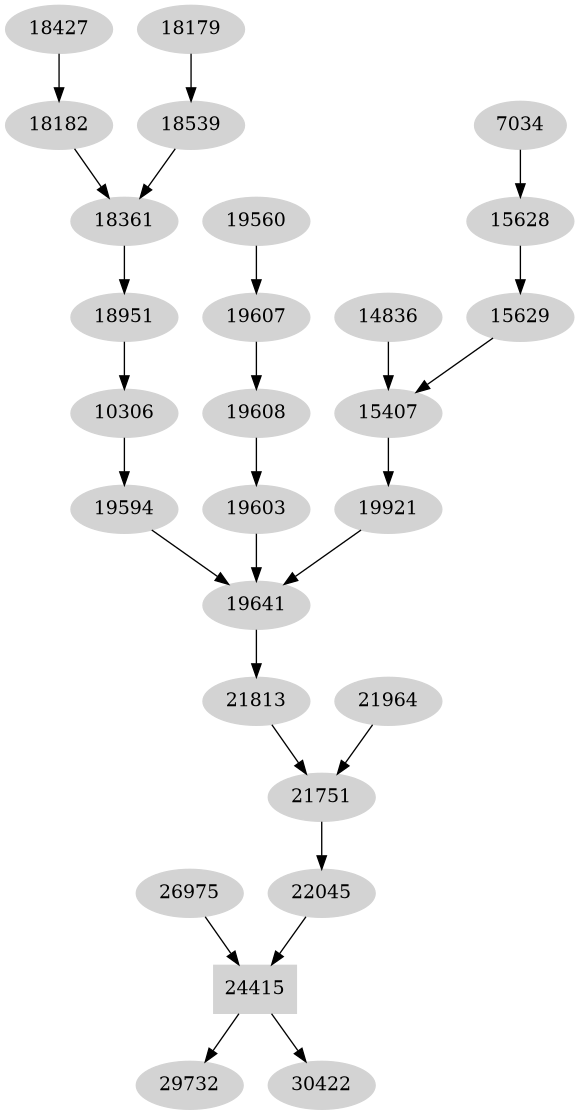 Dependency graph