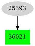 Dependency graph