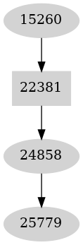 Dependency graph