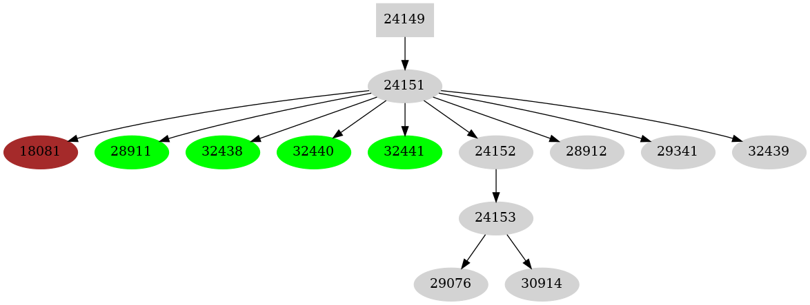 Dependency graph