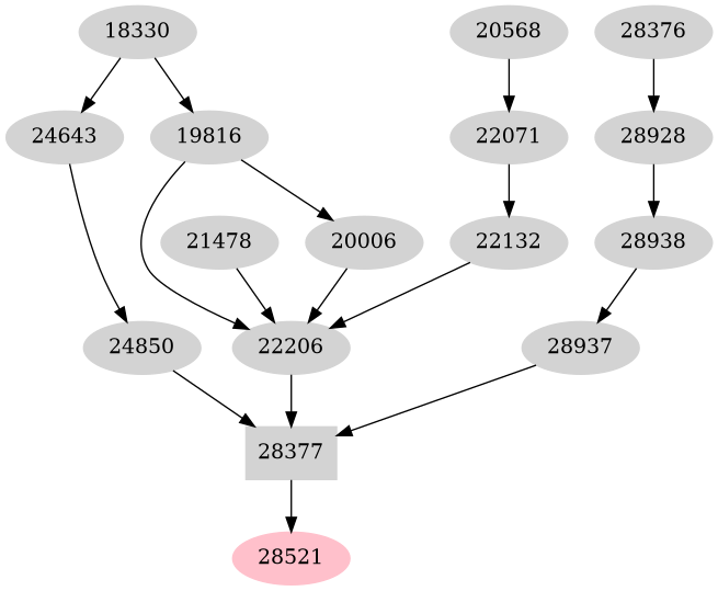 Dependency graph
