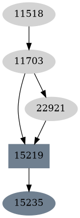 Dependency graph