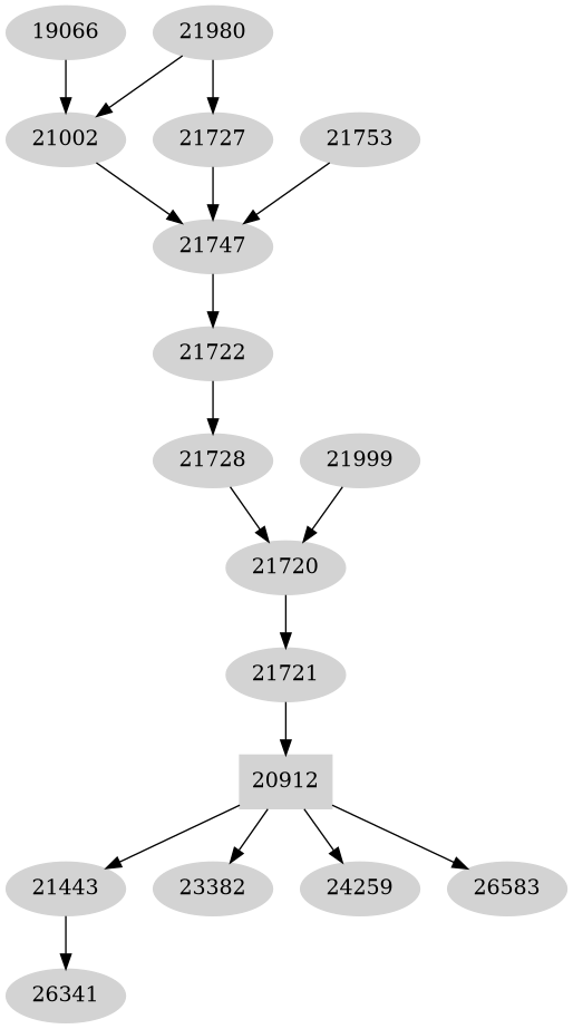 Dependency graph