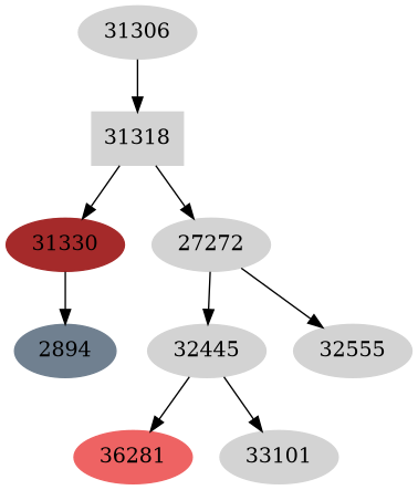 Dependency graph