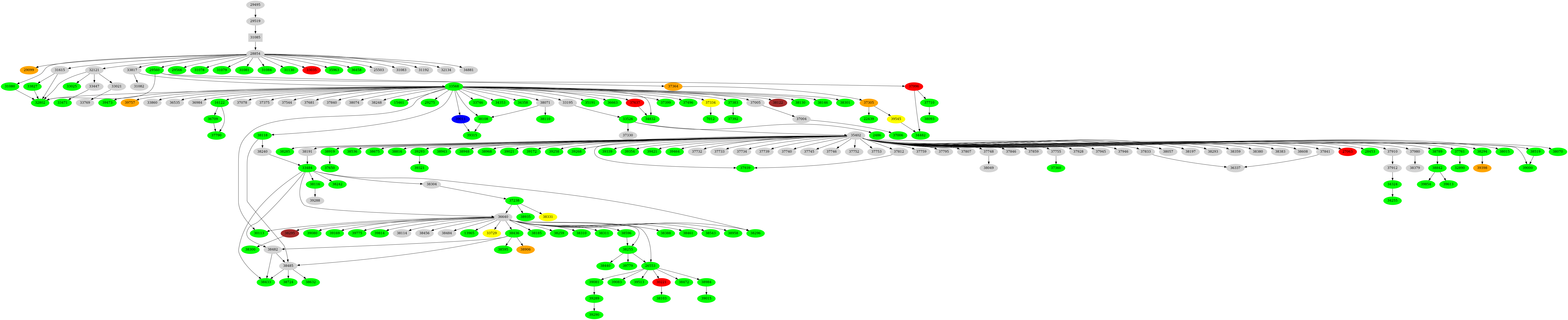 Dependency graph