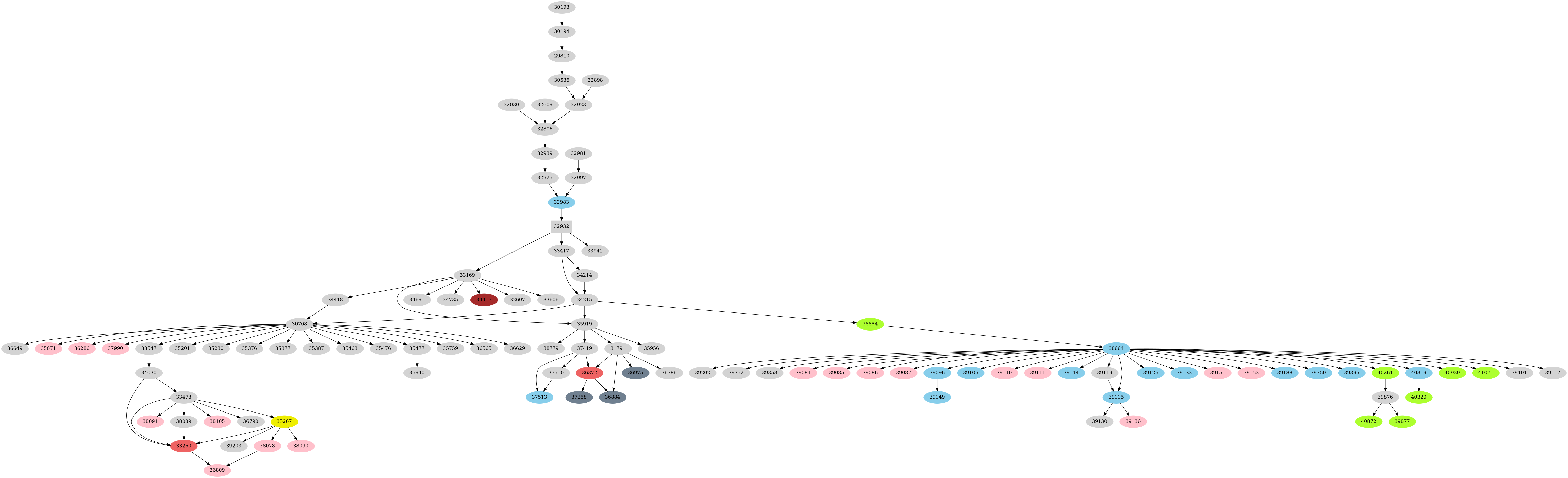 Dependency graph