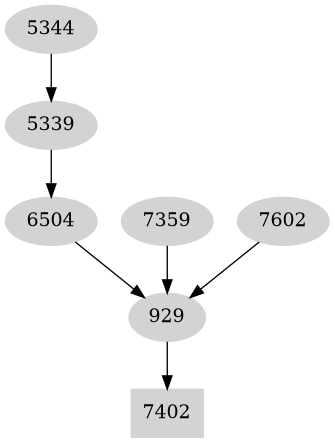 Dependency graph