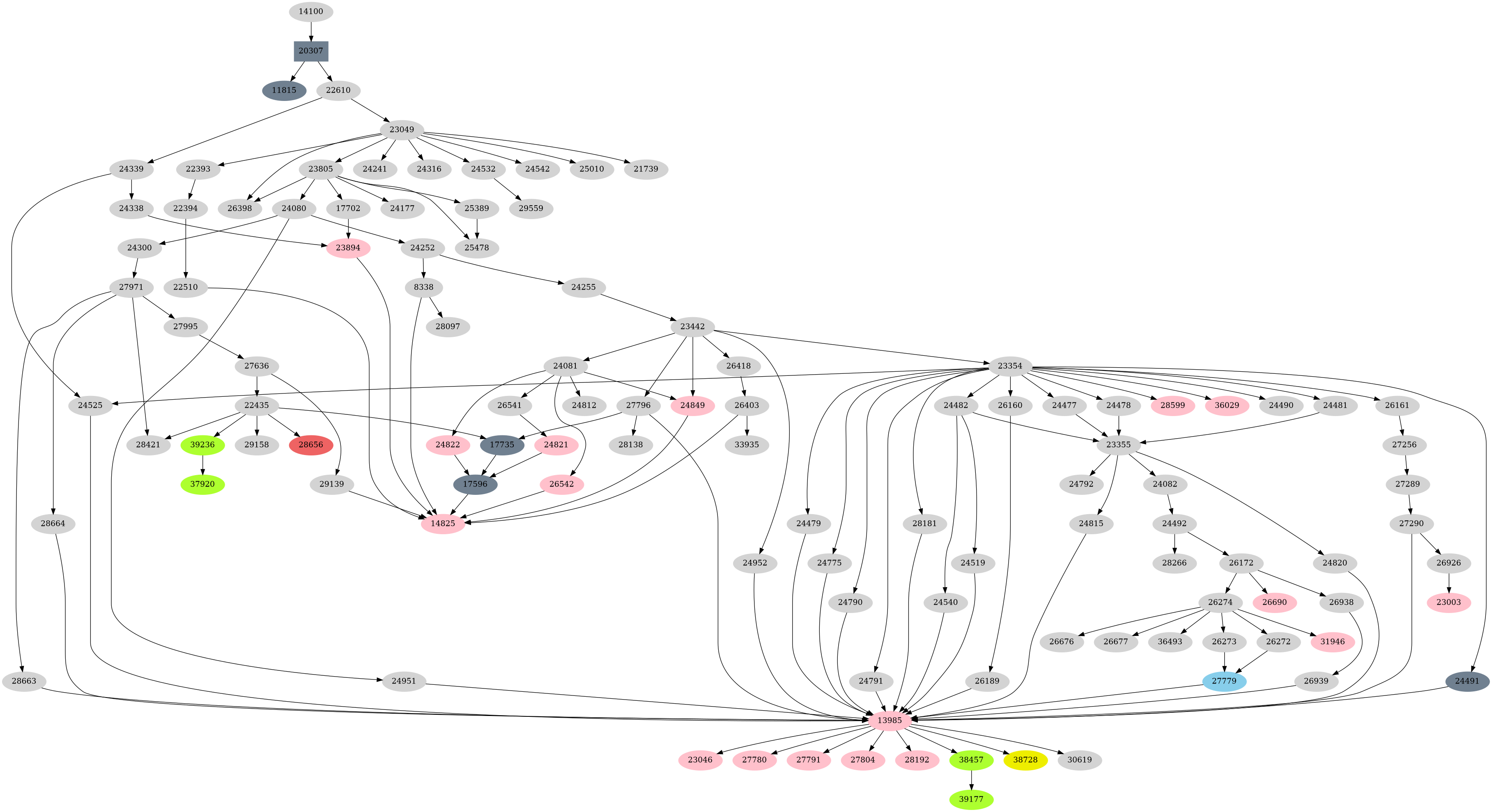Dependency graph
