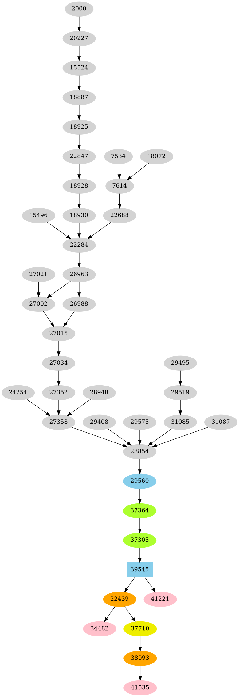 Dependency graph