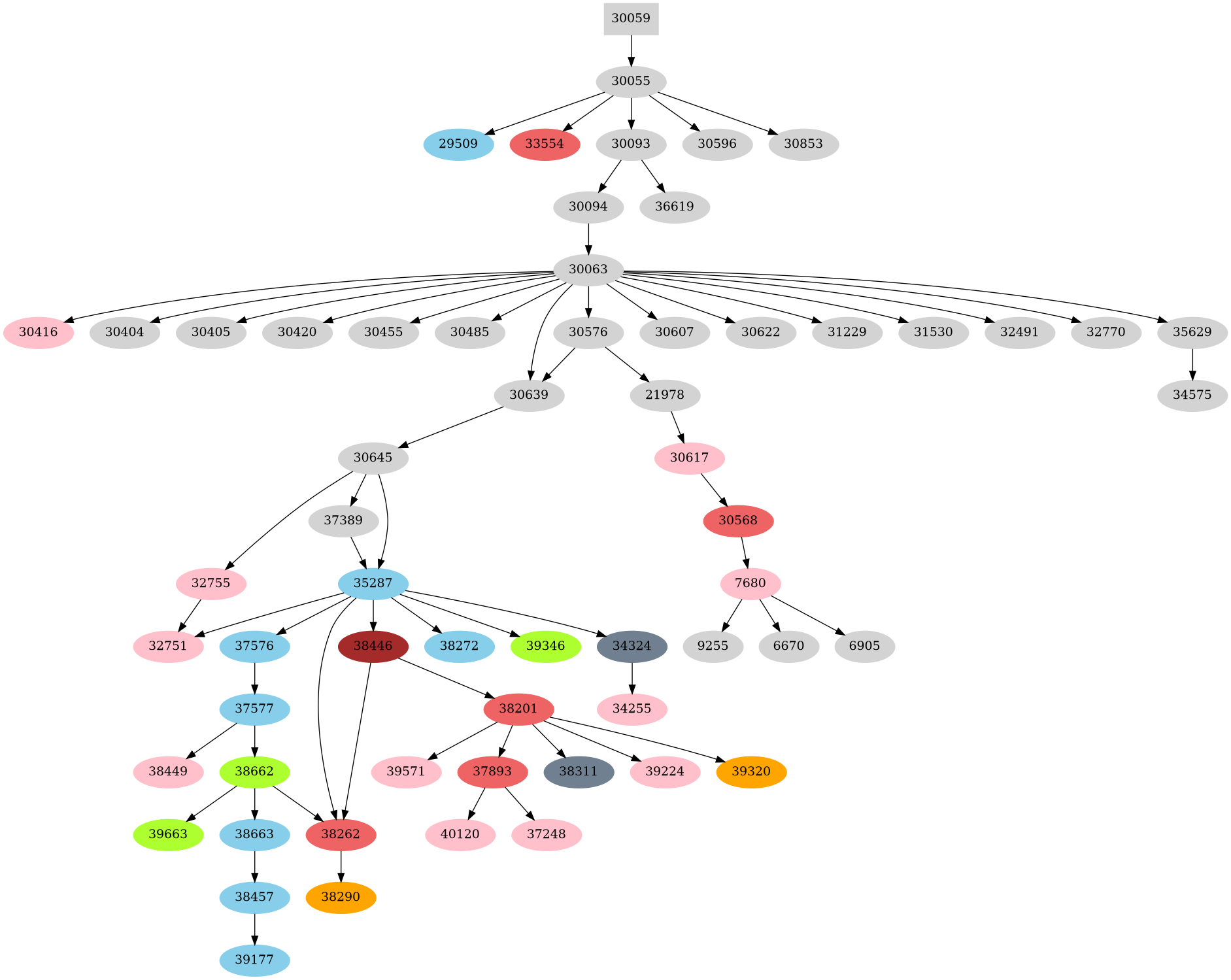 Dependency graph