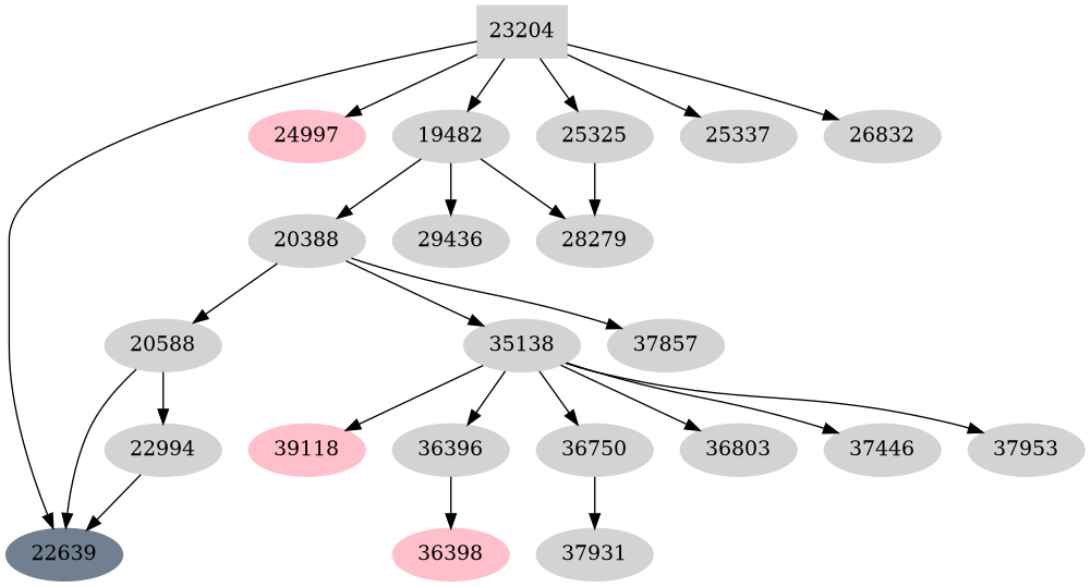 Dependency graph