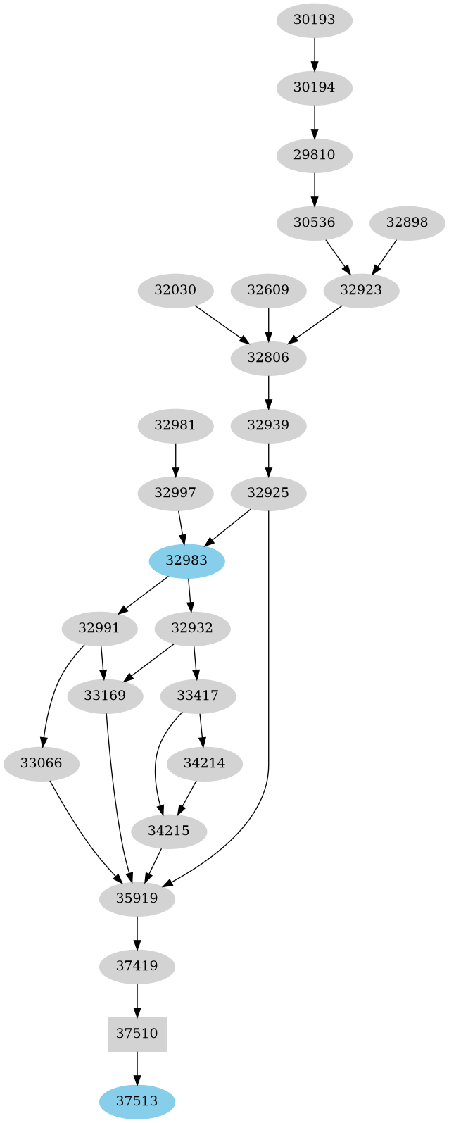 Dependency graph