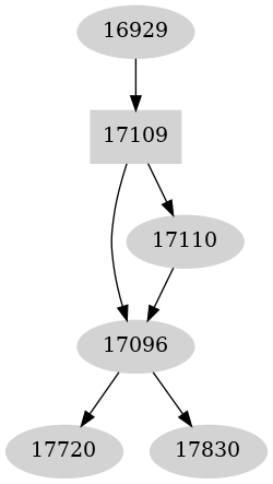 Dependency graph