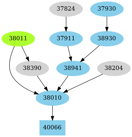 Dependency graph