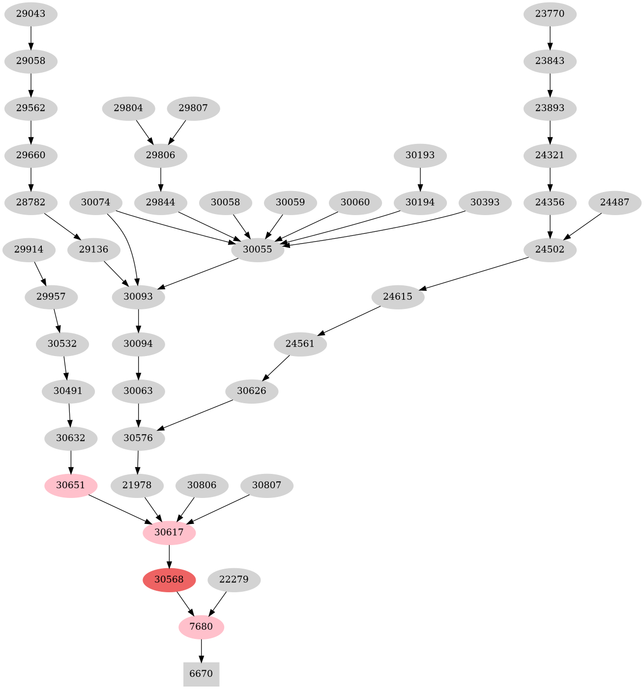 Dependency graph