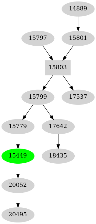 Dependency graph