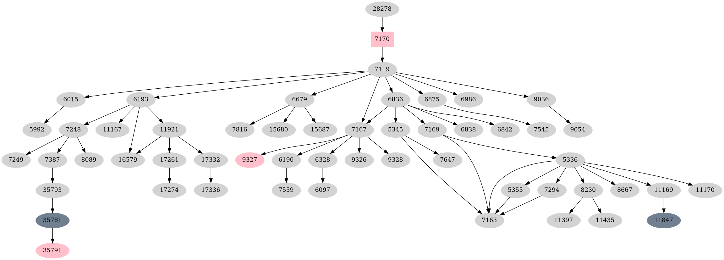 Dependency graph