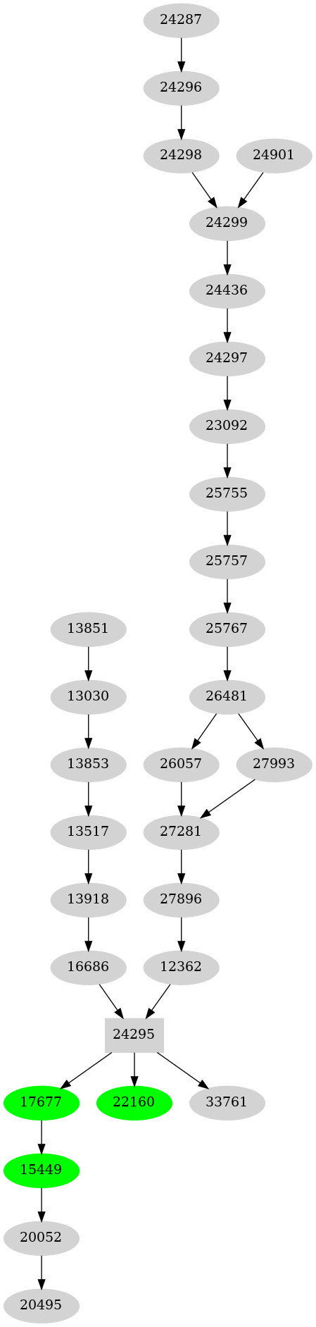 Dependency graph