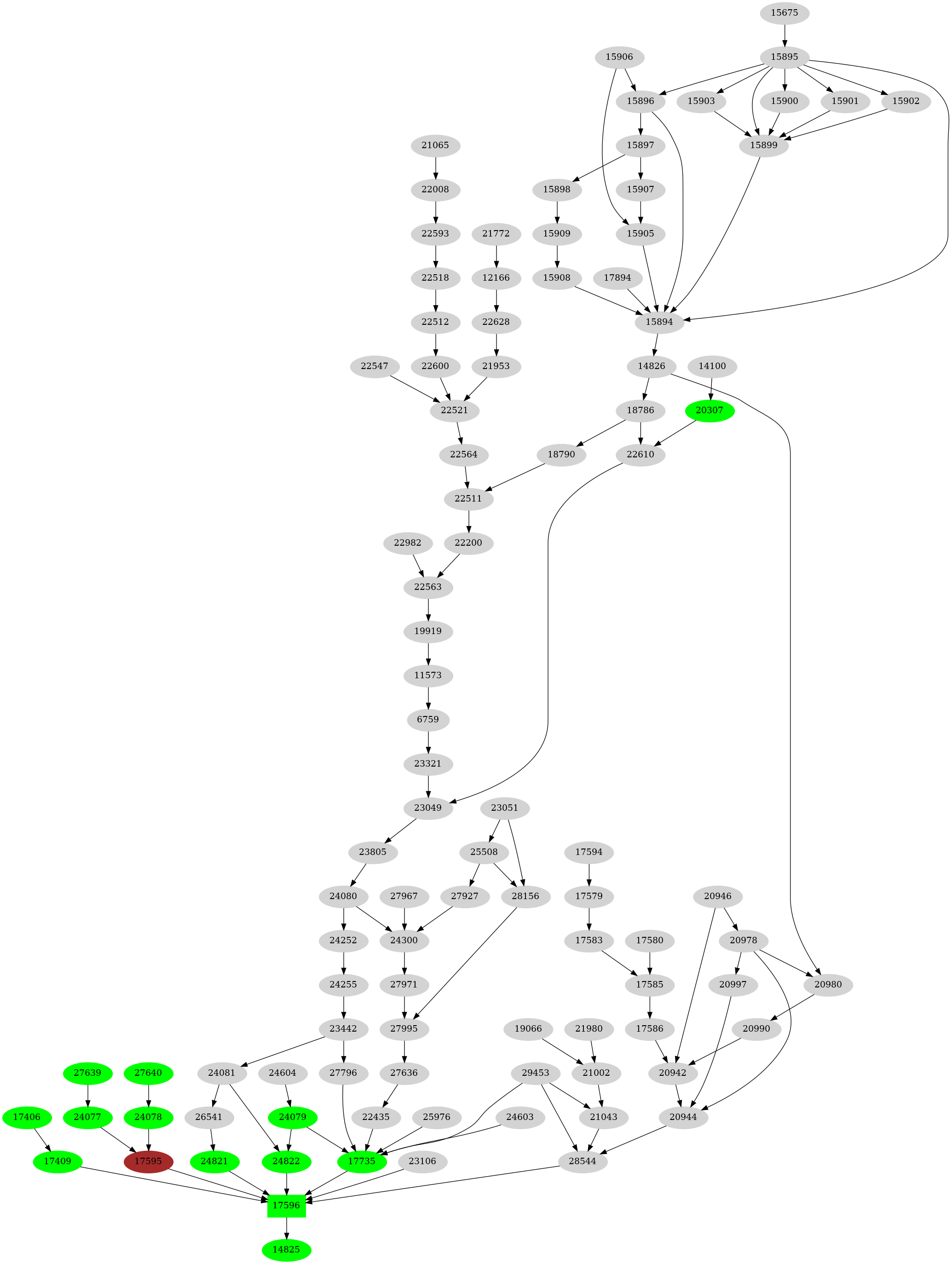 Dependency graph