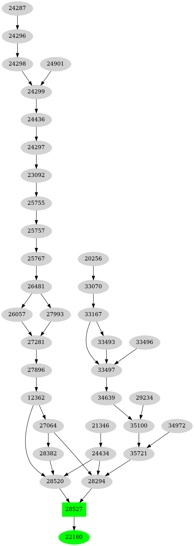 Dependency graph