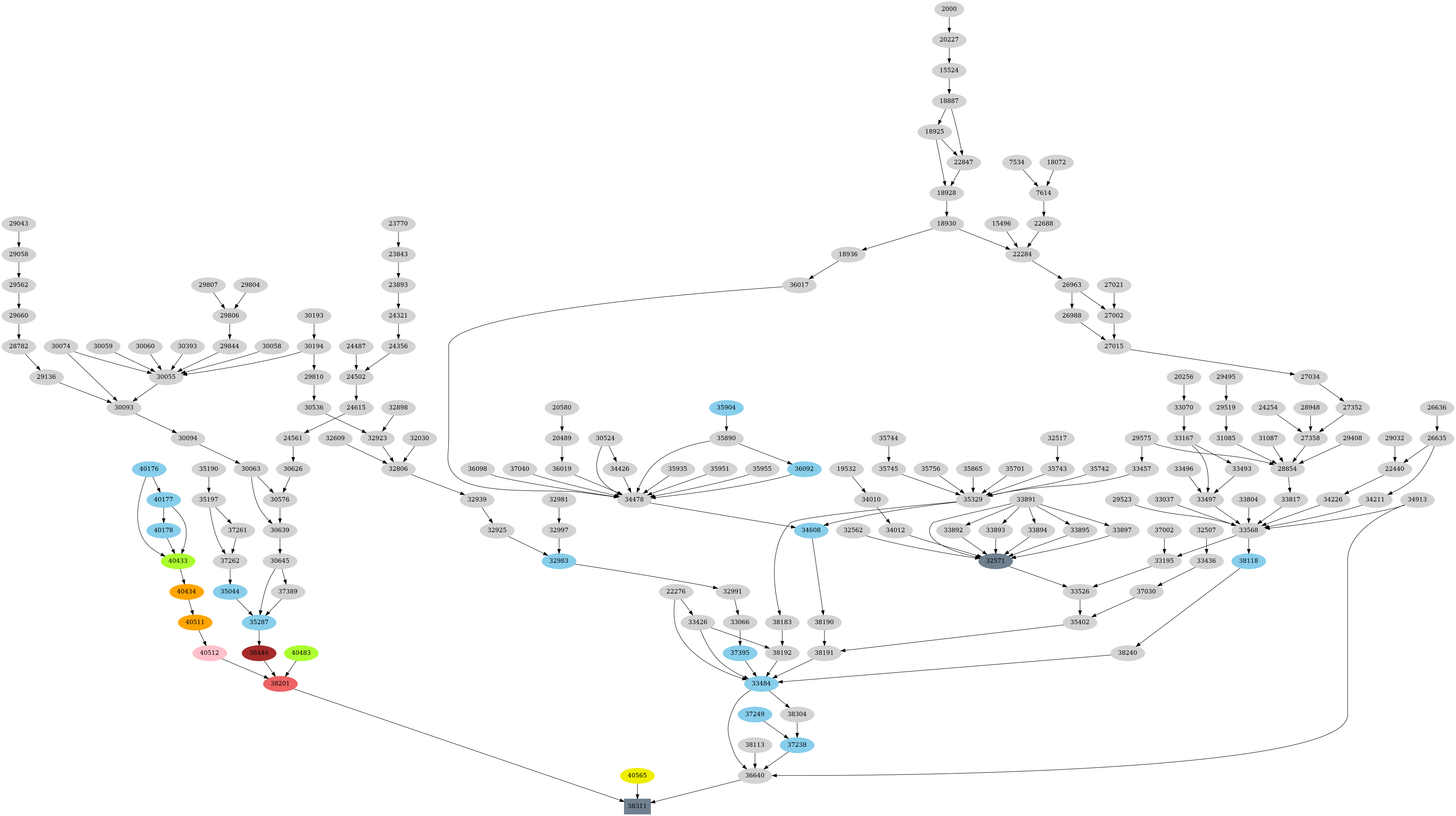 Dependency graph