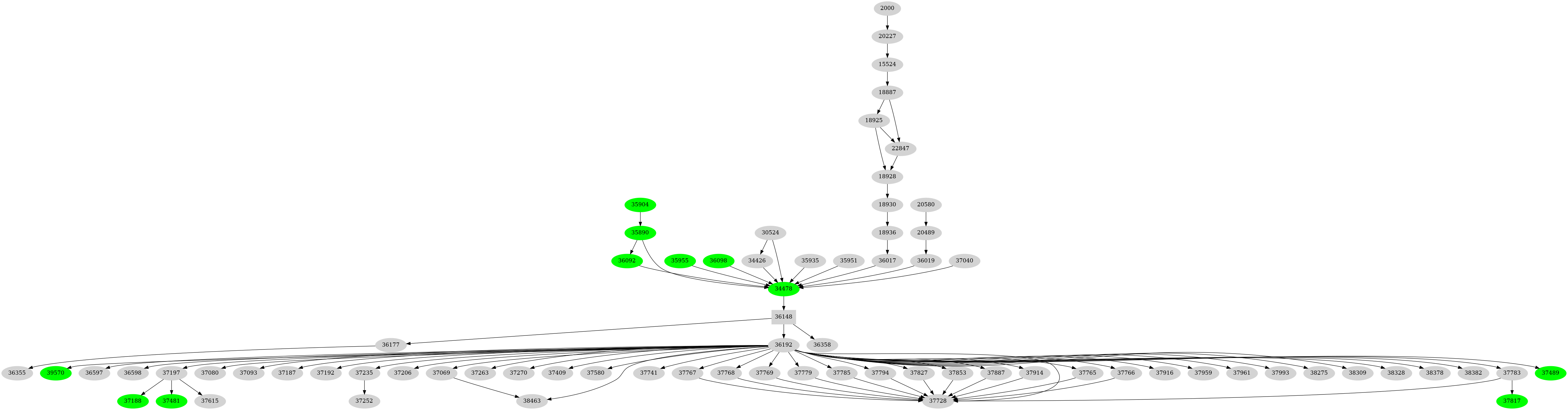 Dependency graph