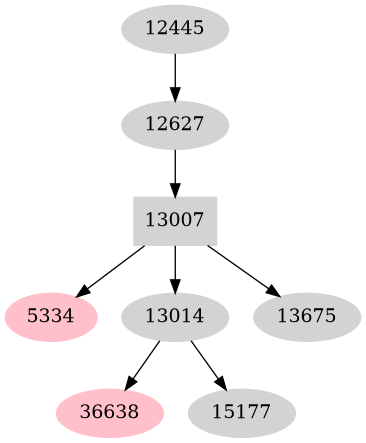 Dependency graph