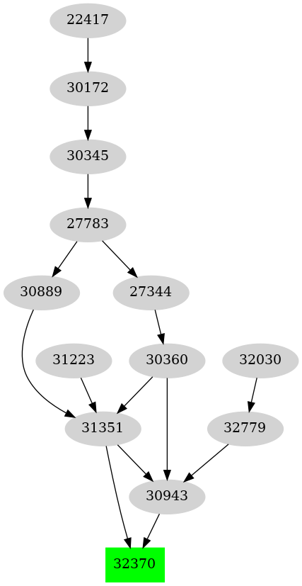 Dependency graph