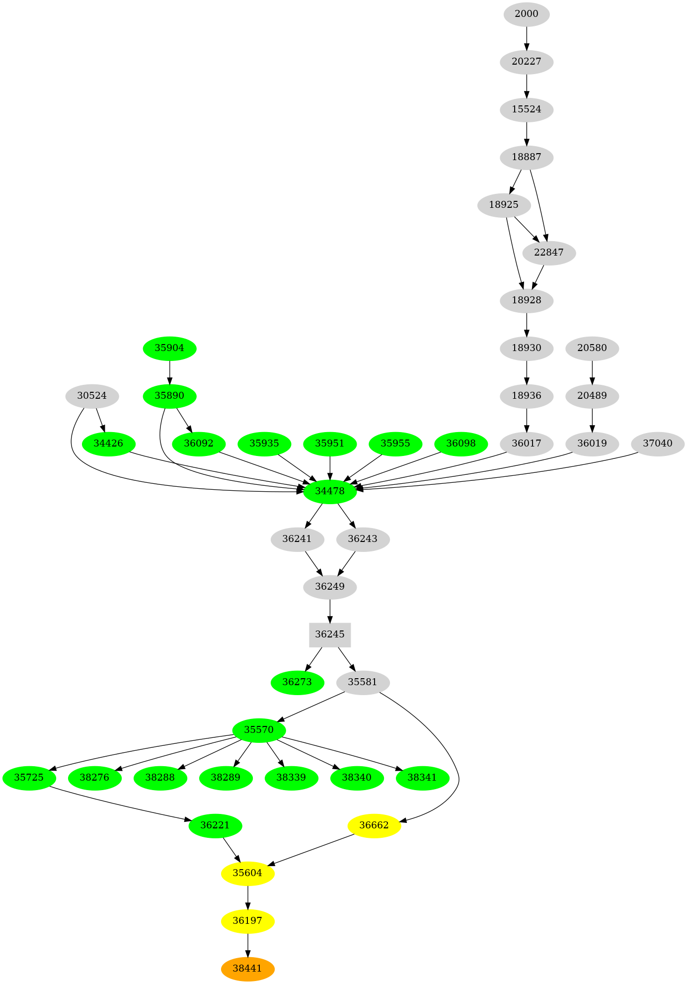 Dependency graph