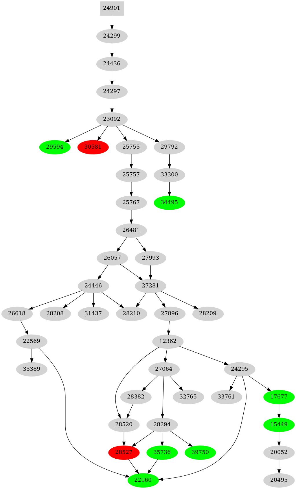Dependency graph