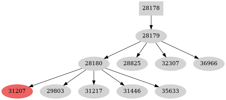 Dependency graph